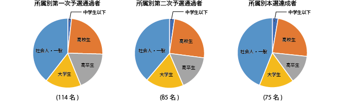 所属別登録人数