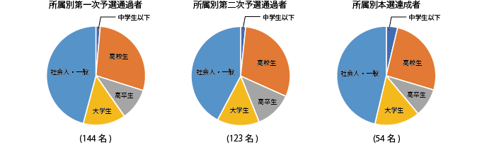 所属別登録人数