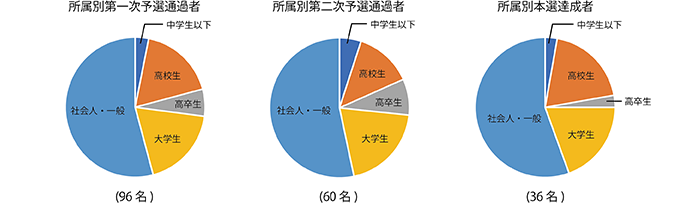 所属別登録人数